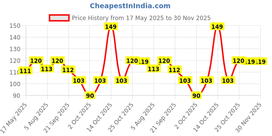 amazon.in Camel Wax Crayons + 2 Glitter Shade Free - 24 Shades' to 'Camel Jumbo Wax Crayons 26 shades' Price History Graph from 17 May 2025 to 30 Nov 2025