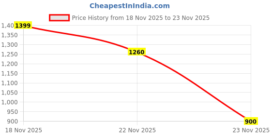 amazon.in CamelBak 01777 Eddy Toucamo 0.6 Litre (Green) camelbak Price History Graph from 18 Nov 2025 to 23 Nov 2025