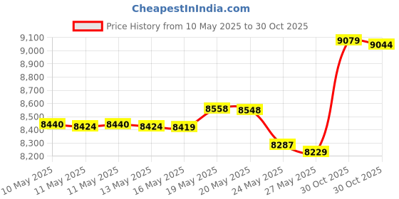 amazon.in Camelbak 100 Ounce Mil-Spec Antidote Reservoir Long 90857 Clear One Size Price History Graph from 10 May 2025 to 30 Oct 2025