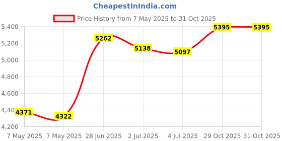 amazon.in CamelBak 12oz Eddy+ Vacuum Insulated Stainless Steel Water Bottle - School of Sharks Price History Graph from 7 May 2025 to 31 Oct 2025