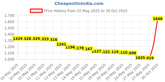 amazon.in Camelbak 60091 Big Bite Valve Cover, Black Price History Graph from 10 May 2025 to 30 Oct 2025