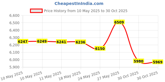 amazon.in Camelbak 90392Mg Long Neck Reservoir, 100 oz/3.0L Price History Graph from 10 May 2025 to 30 Oct 2025