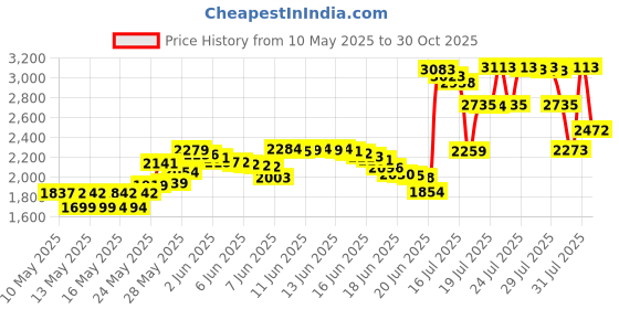 amazon.in CamelBak 90512 HydroLink Conversion Kit, Black camelbak Price History Graph from 10 May 2025 to 30 Oct 2025