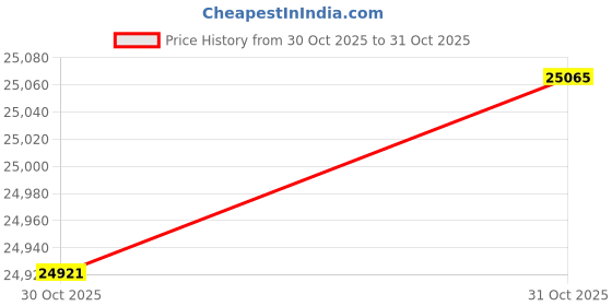 amazon.in CamelBak Arete 18 Hydration Backpack for Hiking, 70oz Price History Graph from 30 Oct 2025 to 31 Oct 2025