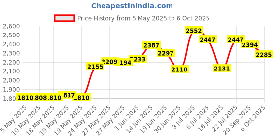 amazon.in Camelbak Bottle Brush Kit (Blue) camelbak Price History Graph from 5 May 2025 to 6 Oct 2025