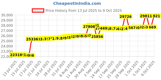 amazon.in CamelBak Chase Bike Vest 50oz - Hydration Vest - Easy Access Pockets Price History Graph from 13 Jul 2025 to 9 Oct 2025