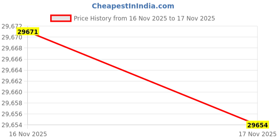 amazon.in CamelBak ChillBak Cube 18, Fusion 3L Group, Monument Grey Price History Graph from 16 Nov 2025 to 17 Nov 2025