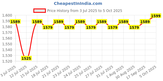 amazon.in CamelBak Chute Mag BPA Free Water Bottle with Tritan Renew, 25oz, Charcoal Price History Graph from 3 Jul 2025 to 5 Oct 2025