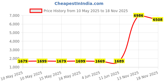 amazon.in CamelBak Chute Mag BPA Free Water Bottle with Tritan Renew, 32oz, Charcoal camelbak Price History Graph from 10 May 2025 to 18 Nov 2025
