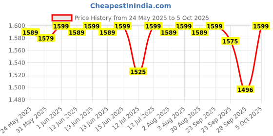 amazon.in CamelBak Chute Mag BPA Free Water Bottle with Tritan Renew - Magnetic Cap Stows While Drinking, 25oz, Oxford camelbak Price History Graph from 24 May 2025 to 5 Oct 2025