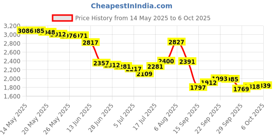 amazon.in CamelBak Chute Mag Universal Replacement Cap, Black camelbak Price History Graph from 14 May 2025 to 6 Oct 2025