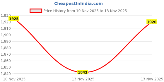 amazon.in CamelBak Crux Reservior on Off Valve Blue Grey One Size Price History Graph from 10 Nov 2025 to 13 Nov 2025