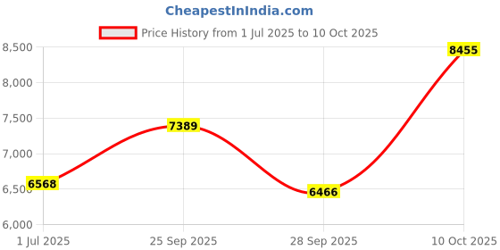 amazon.in CamelBak Crux Reservoir Set, Blue, 2 L/70 oz Price History Graph from 1 Jul 2025 to 10 Oct 2025