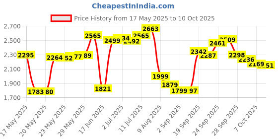 amazon.in CamelBak Eddy+ Cap Accessory. (Lid, Bite Valve & Straw) camelbak Price History Graph from 17 May 2025 to 10 Oct 2025