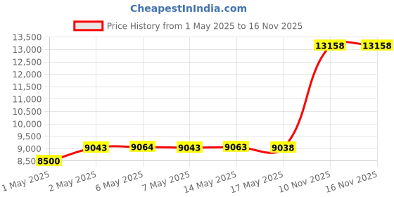 amazon.in CamelBak HydroBak Crux Reservoir Hydration Pack, Black/Graphite, 1.5 L/50 oz Price History Graph from 1 May 2025 to 15 Nov 2025