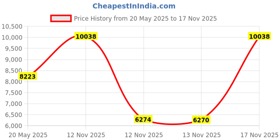 amazon.in CamelBak Leak Proof Crux Lumbar Adult's Outdoor Hydration Reservoir Available in Blue - 10.55 litres Price History Graph from 20 May 2025 to 17 Nov 2025