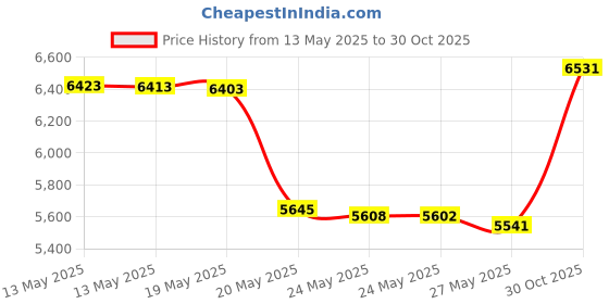 amazon.in Camelbak Military Water Beast Omega Reservoir Brown One Size Price History Graph from 13 May 2025 to 30 Oct 2025