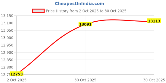 amazon.in CamelBak Mini M.U.L.E. Kids Hydration Backpack for Hiking and Biking - 50oz, Sharks Price History Graph from 2 Oct 2025 to 30 Oct 2025
