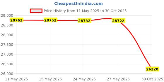 amazon.in CamelBak - M.U.L.E. 100oz Mil Spec Crux Multicam (1743901000) Price History Graph from 11 May 2025 to 30 Oct 2025