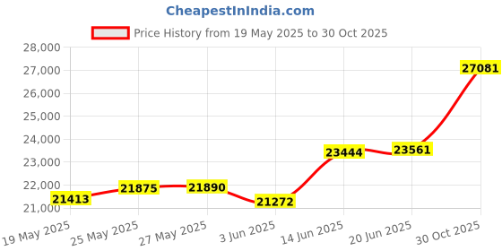 amazon.in CamelBak Octane 12 Multisport Hydration Pack - 70oz, 2L Fusion Reservoir, Black/Apricot Price History Graph from 19 May 2025 to 30 Oct 2025