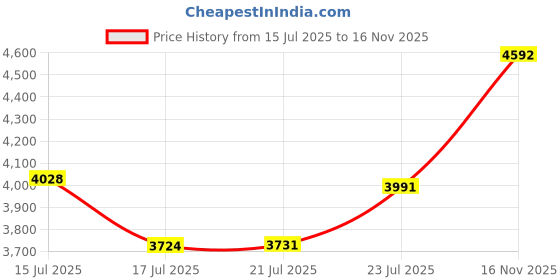 amazon.in CamelBak Podium Bike Water Bottle 21oz, Navy Blue Price History Graph from 15 Jul 2025 to 16 Nov 2025