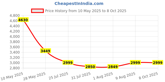 amazon.in CamelBak Podium Chill 700ml - Stone Blue Price History Graph from 10 May 2025 to 7 Oct 2025