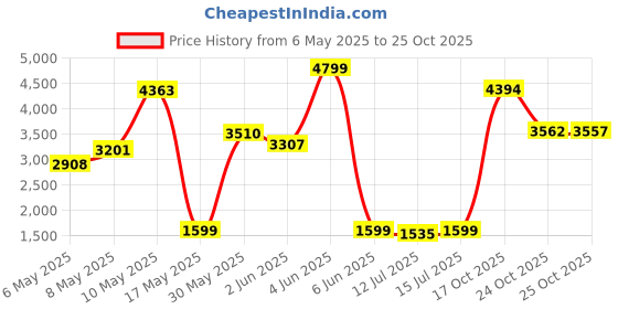 amazon.in camelbak Podium Chill Bike Bottle 21oz - Insulated Squeeze Bottle, Reflective Ghost camelbak Price History Graph from 6 May 2025 to 25 Oct 2025