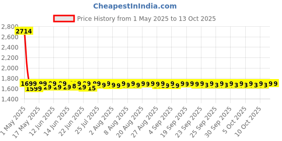 amazon.in CamelBak PODIUM CHILL BOTTLE (NAVY STRIPE) 710ml camelbak Price History Graph from 1 May 2025 to 10 Oct 2025