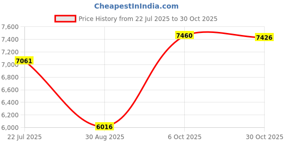 amazon.in CamelBak Podium Steel Insulated Stainless Steel Bike Water Bottle Stone, 18oz Price History Graph from 22 Jul 2025 to 30 Oct 2025