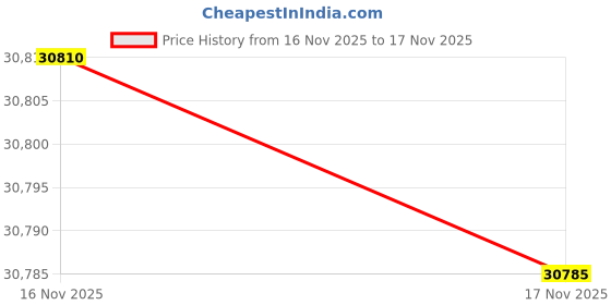 amazon.in CamelBak Rim Runner X30 Hiking Hydration Backpack with 2L Reservoir Bladder, Bistro Green Price History Graph from 16 Nov 2025 to 17 Nov 2025