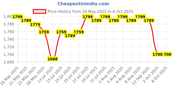 amazon.in CamelBak Thrive Chug 32oz Water Bottle with Tritan Renew - Leak Proof Lid, Cove camelbak Price History Graph from 16 May 2025 to 7 Oct 2025