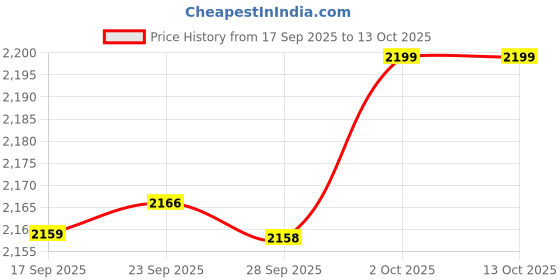amazon.in CamelBak Thrive Chug Tritan Renew Water Bottle Clear, 50oz Price History Graph from 17 Sep 2025 to 13 Oct 2025