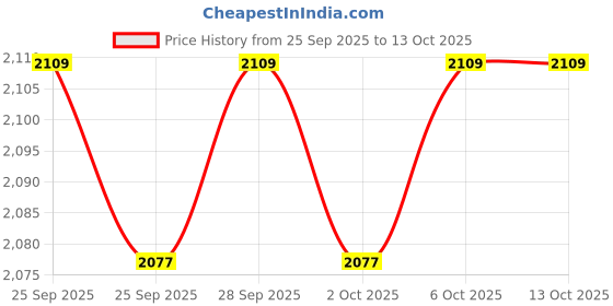 amazon.in CamelBak Thrive Chug Tritan Renew Water Bottle Oxford, 50oz Price History Graph from 25 Sep 2025 to 12 Oct 2025