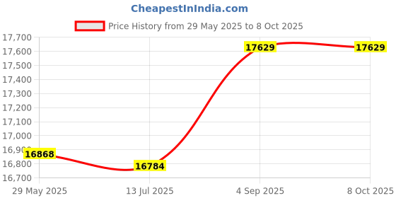 amazon.in CamelBak Women’s Circuit Running Hydration Vest - Running Accessories - 3D Micro Mesh - Dual Adjustable Sternum Straps - Secure Phone Pocket - Running Vest - 34 Ounce Price History Graph from 29 May 2025 to 7 Oct 2025