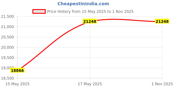 amazon.in CamelBak Women’s Helena 20 Hiking Hydration Pack - 85oz, Burnt Olive/Silver Pine Price History Graph from 15 May 2025 to 1 Nov 2025