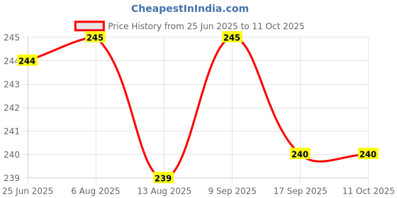 amazon.in Cameleon Charcoal Nose Pore Blackhead Removel Strips (10 Strips in Pack of 1) Price History Graph from 25 Jun 2025 to 10 Oct 2025