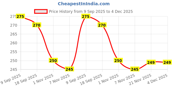 amazon.in Cameleon Face Wax Strips Price History Graph from 9 Sep 2025 to 4 Dec 2025