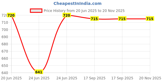 amazon.in Cameleon Make up Kit For Women - 1967 cameleon Price History Graph from 20 Jun 2025 to 19 Nov 2025