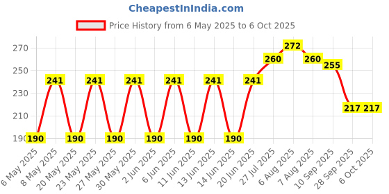 amazon.in Cameleon Nose Strips In Lemon (Quick, Easy & Effective) 10 Strips Price History Graph from 6 May 2025 to 5 Oct 2025