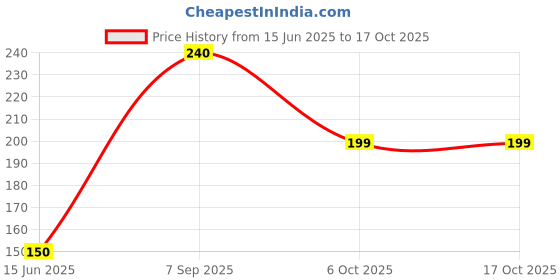 amazon.in Cameleon Single Apply Eyebrow Pencil with Brush (Black, Dark Brown) Price History Graph from 15 Jun 2025 to 16 Oct 2025