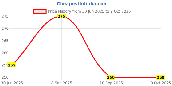 amazon.in Cameleon Waxing Strips Face Underarm Variant Flavour (Rose) Price History Graph from 30 Jun 2025 to 9 Oct 2025