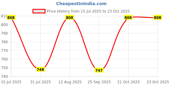 amazon.in genie Camellia 27 litres Pink School Backpack (17 inch, Water Resistant) genie Price History Graph from 15 Jul 2025 to 23 Oct 2025