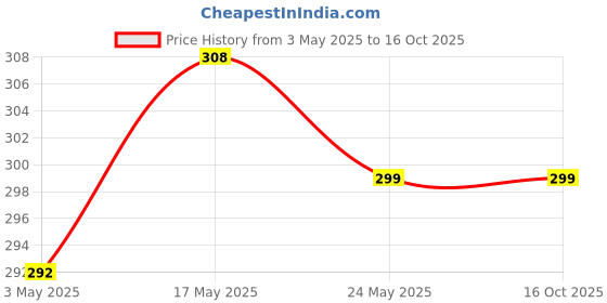 amazon.in Camellia Flower Live Plant Price History Graph from 3 May 2025 to 16 Oct 2025