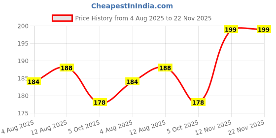 amazon.in Camen Store Marvel Iron Man Mouse Pad – 9x7.5 inch Rubber Base with Anti-Slip Ideal for Gaming | Work from Home | Office | Laptop & Desktop Use Price History Graph from 4 Aug 2025 to 22 Nov 2025