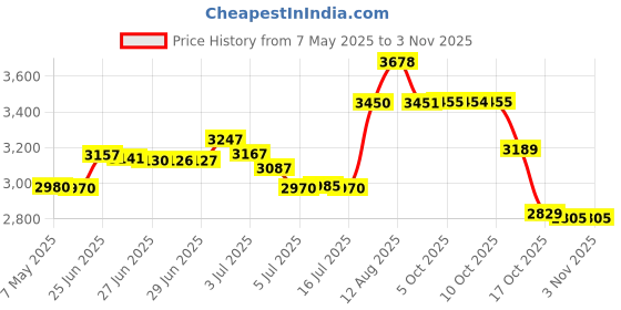 amazon.in yspace Cameo Style Brooch Pin Rose Decor Antique Brass Fashion Jewelry Pouch for Gift yspace Price History Graph from 7 May 2025 to 2 Nov 2025