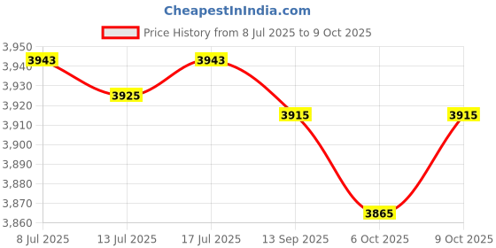 amazon.in Camera 5MP 720P / 1080P Camera Module for RPI 0 for Photography and Video Price History Graph from 8 Jul 2025 to 6 Oct 2025
