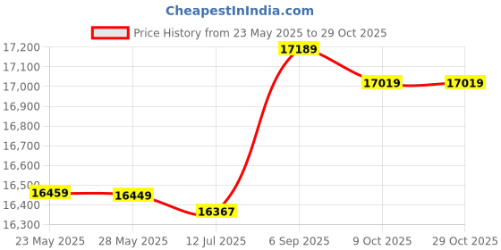 amazon.in 3nh Camera Accessories K-011 Outdoor Shoulder Digital Camera Bag Batik Canvas Waterproof Large-Capacity Photography Backpack 3nh Price History Graph from 23 May 2025 to 29 Oct 2025
