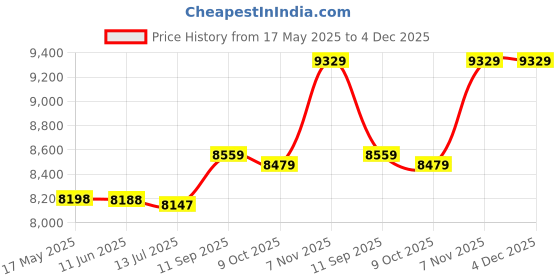 amazon.in ubervia Camera Accessories Outdoor Camera Backpack Waterproof Photography Camera Shoulders Bag, Size:45x32x18cm ubervia Price History Graph from 17 May 2025 to 4 Dec 2025
