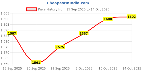 amazon.in Camera Adapter Tube Lens Adapter Ring for Pentax PK Mount Lens to Canon EOS 1000D, 1100D, 1200D, 10D, 20D Price History Graph from 15 Sep 2025 to 14 Oct 2025