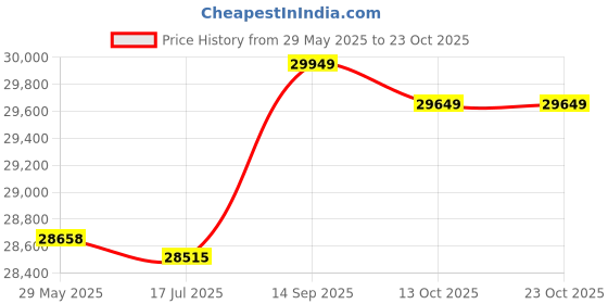 amazon.in ubersweet Camera Ba pa P graphy Storage Bag Waterproof with Removable Divider Lo Bu le ubersweet Price History Graph from 29 May 2025 to 23 Oct 2025